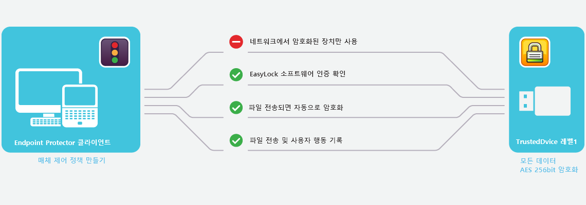 TrustedDevice™ 기술